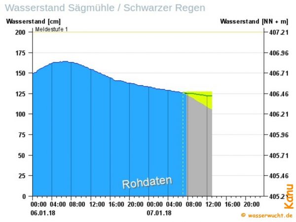 Pegel Sägmühle am 6. Januar 2018